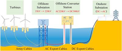 Comprehensive layout optimization of the transmission system in a deepwater wind farm cluster